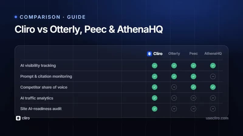Cliro vs Otterly, Peec AI and AthenaHQ: a comparison