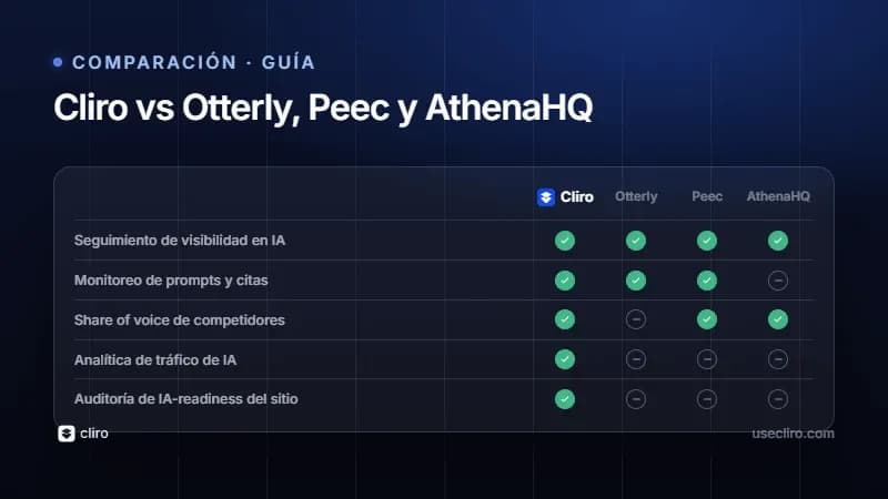 Cliro vs Otterly, Peec AI y AthenaHQ: comparación
