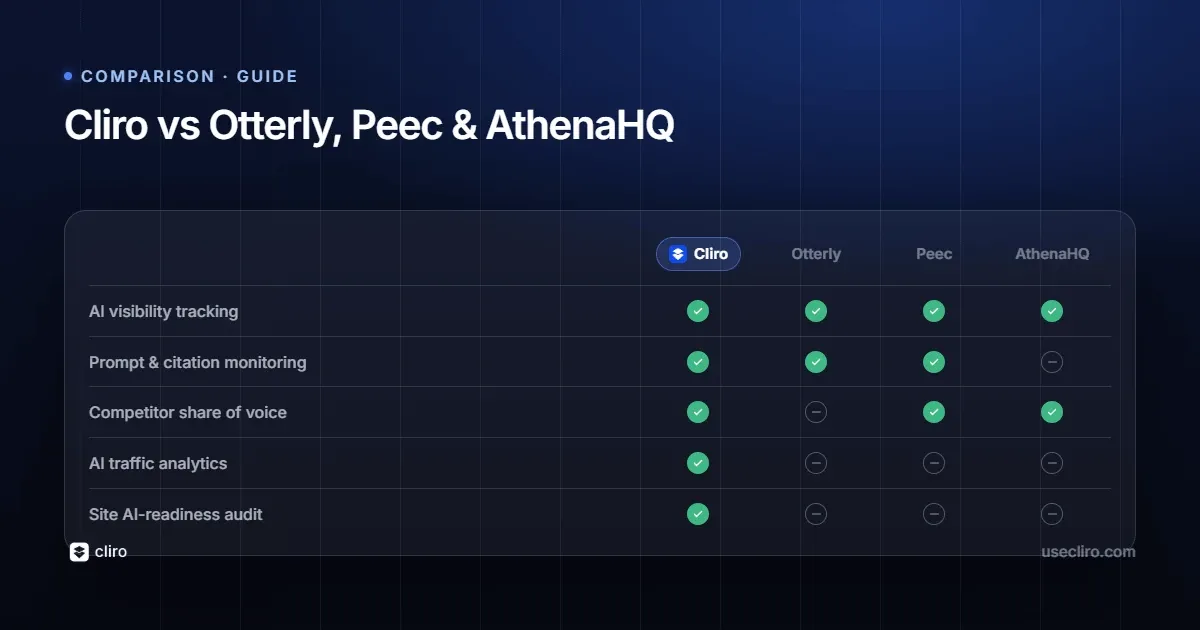 Cliro vs Otterly, Peec AI and AthenaHQ: a comparison