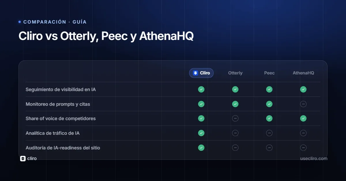 Cliro vs Otterly, Peec AI y AthenaHQ: comparación